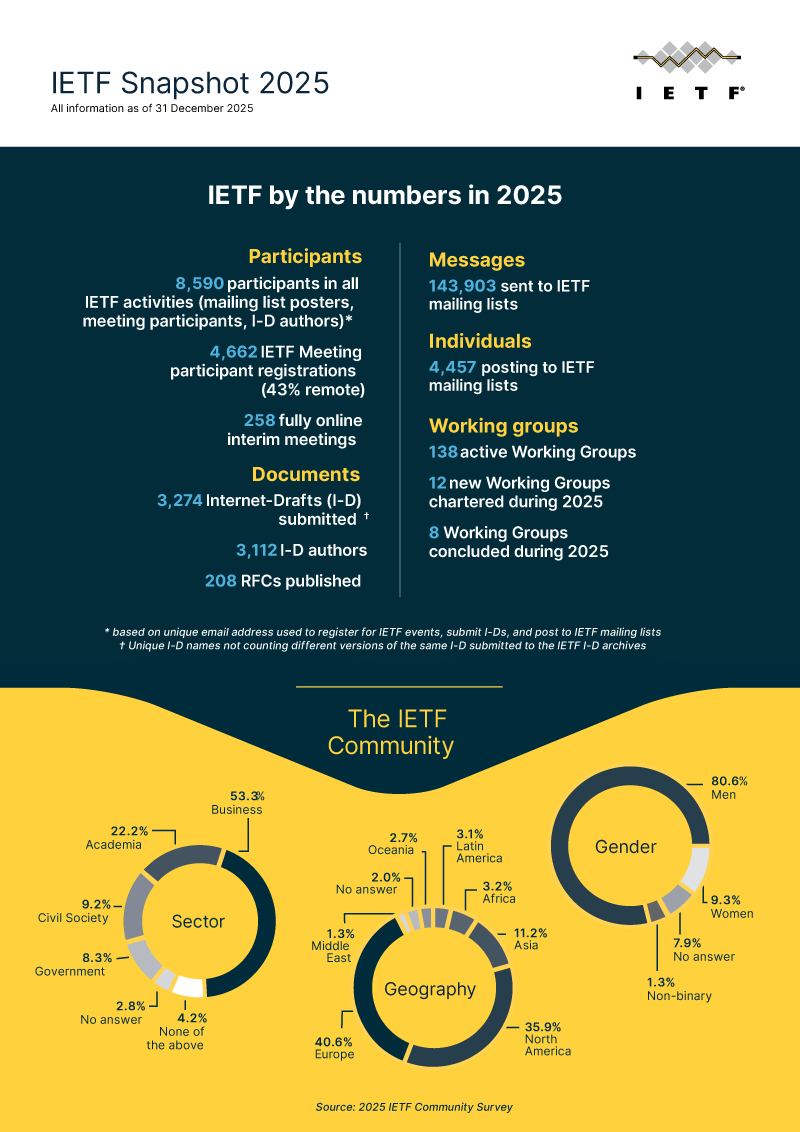 ietf-snapshot-2025-cover