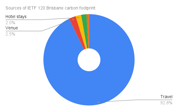 Sources of IETF 120 Vancouver carbon footprint